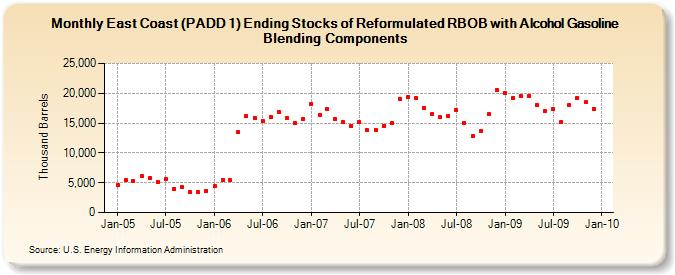 East Coast (PADD 1) Ending Stocks of Reformulated RBOB with Alcohol Gasoline Blending Components (Thousand Barrels)