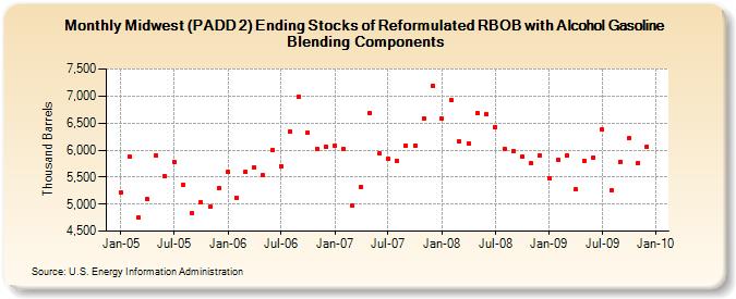 Midwest (PADD 2) Ending Stocks of Reformulated RBOB with Alcohol Gasoline Blending Components (Thousand Barrels)
