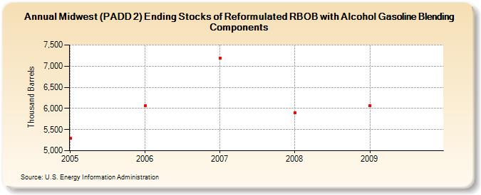 Midwest (PADD 2) Ending Stocks of Reformulated RBOB with Alcohol Gasoline Blending Components (Thousand Barrels)