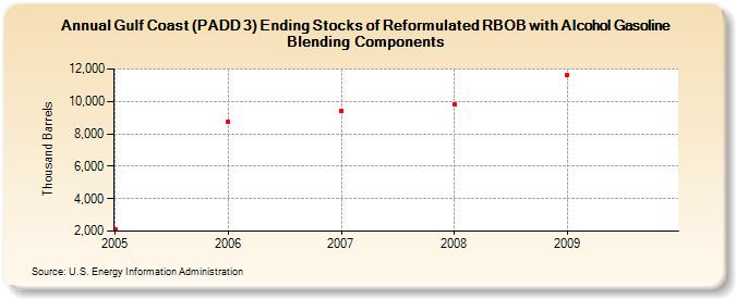 Gulf Coast (PADD 3) Ending Stocks of Reformulated RBOB with Alcohol Gasoline Blending Components (Thousand Barrels)