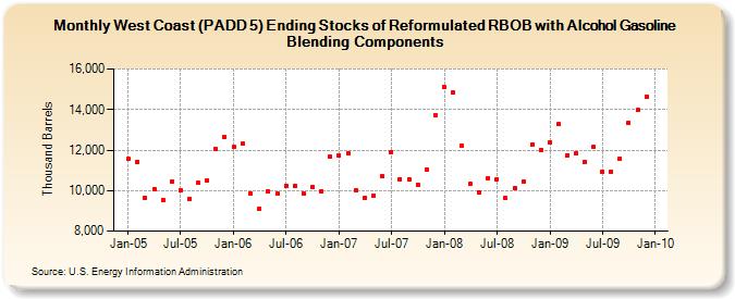 West Coast (PADD 5) Ending Stocks of Reformulated RBOB with Alcohol Gasoline Blending Components (Thousand Barrels)