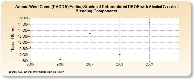 West Coast (PADD 5) Ending Stocks of Reformulated RBOB with Alcohol Gasoline Blending Components (Thousand Barrels)