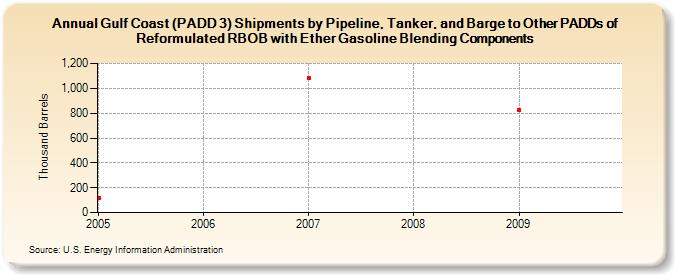 Gulf Coast (PADD 3) Shipments by Pipeline, Tanker, and Barge to Other PADDs of Reformulated RBOB with Ether Gasoline Blending Components (Thousand Barrels)