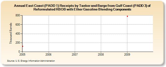 East Coast (PADD 1) Receipts by Tanker and Barge from Gulf Coast (PADD 3) of Reformulated RBOB with Ether Gasoline Blending Components (Thousand Barrels)
