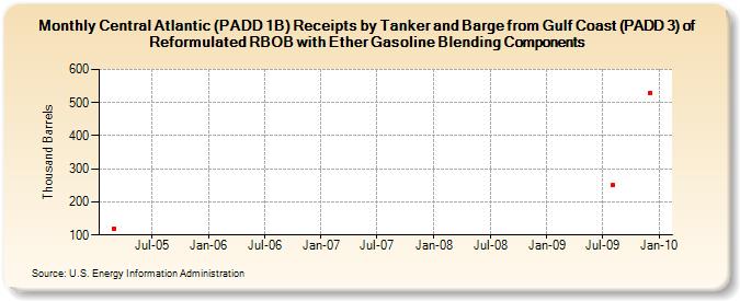 Central Atlantic (PADD 1B) Receipts by Tanker and Barge from Gulf Coast (PADD 3) of Reformulated RBOB with Ether Gasoline Blending Components (Thousand Barrels)