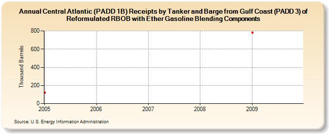 Central Atlantic (PADD 1B) Receipts by Tanker and Barge from Gulf Coast (PADD 3) of Reformulated RBOB with Ether Gasoline Blending Components (Thousand Barrels)