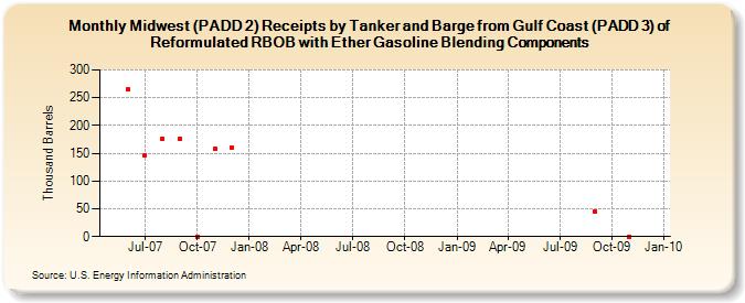 Midwest (PADD 2) Receipts by Tanker and Barge from Gulf Coast (PADD 3) of Reformulated RBOB with Ether Gasoline Blending Components (Thousand Barrels)