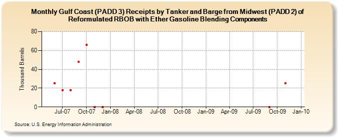 Gulf Coast (PADD 3) Receipts by Tanker and Barge from Midwest (PADD 2) of Reformulated RBOB with Ether Gasoline Blending Components (Thousand Barrels)