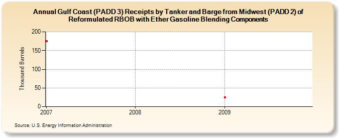 Gulf Coast (PADD 3) Receipts by Tanker and Barge from Midwest (PADD 2) of Reformulated RBOB with Ether Gasoline Blending Components (Thousand Barrels)
