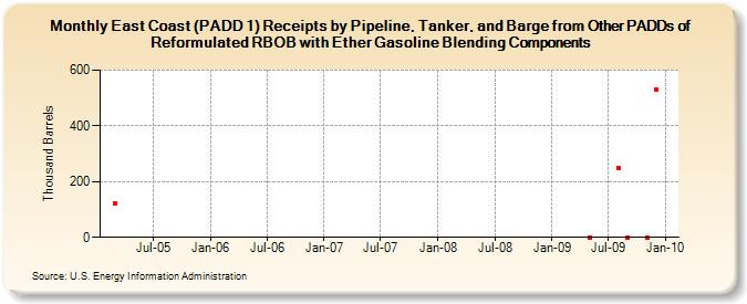 East Coast (PADD 1) Receipts by Pipeline, Tanker, and Barge from Other PADDs of Reformulated RBOB with Ether Gasoline Blending Components (Thousand Barrels)