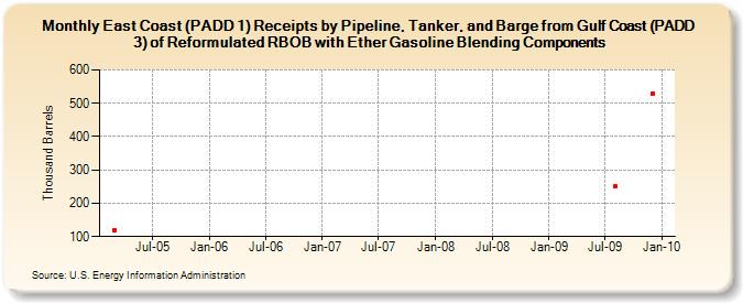 East Coast (PADD 1) Receipts by Pipeline, Tanker, and Barge from Gulf Coast (PADD 3) of Reformulated RBOB with Ether Gasoline Blending Components (Thousand Barrels)