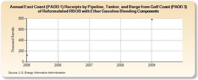 East Coast (PADD 1) Receipts by Pipeline, Tanker, and Barge from Gulf Coast (PADD 3) of Reformulated RBOB with Ether Gasoline Blending Components (Thousand Barrels)