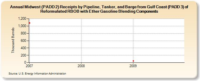 Midwest (PADD 2) Receipts by Pipeline, Tanker, and Barge from Gulf Coast (PADD 3) of Reformulated RBOB with Ether Gasoline Blending Components (Thousand Barrels)