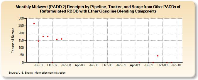 Midwest (PADD 2) Receipts by Pipeline, Tanker, and Barge from Other PADDs of Reformulated RBOB with Ether Gasoline Blending Components (Thousand Barrels)