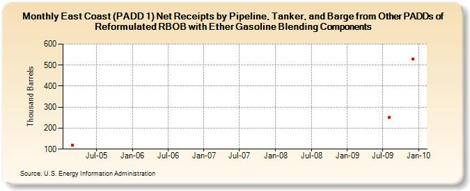 East Coast (PADD 1) Net Receipts by Pipeline, Tanker, and Barge from Other PADDs of Reformulated RBOB with Ether Gasoline Blending Components (Thousand Barrels)