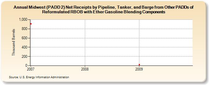 Midwest (PADD 2) Net Receipts by Pipeline, Tanker, and Barge from Other PADDs of Reformulated RBOB with Ether Gasoline Blending Components (Thousand Barrels)