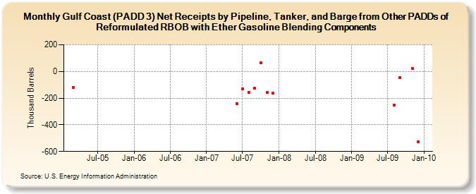 Gulf Coast (PADD 3) Net Receipts by Pipeline, Tanker, and Barge from Other PADDs of Reformulated RBOB with Ether Gasoline Blending Components (Thousand Barrels)