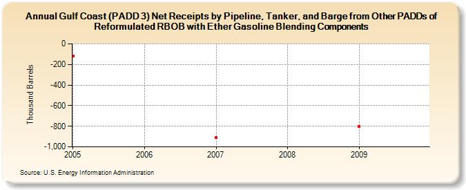 Gulf Coast (PADD 3) Net Receipts by Pipeline, Tanker, and Barge from Other PADDs of Reformulated RBOB with Ether Gasoline Blending Components (Thousand Barrels)