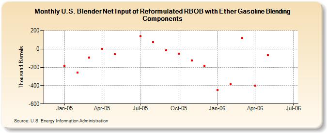 U.S. Blender Net Input of Reformulated RBOB with Ether Gasoline Blending Components (Thousand Barrels)