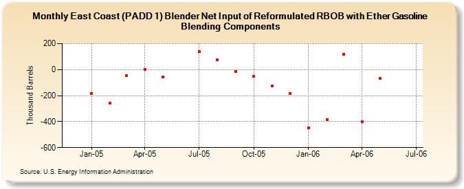 East Coast (PADD 1) Blender Net Input of Reformulated RBOB with Ether Gasoline Blending Components (Thousand Barrels)