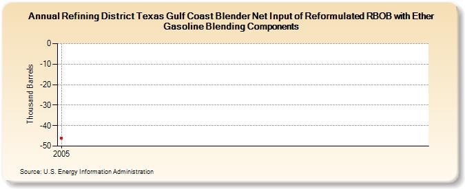 Refining District Texas Gulf Coast Blender Net Input of Reformulated RBOB with Ether Gasoline Blending Components (Thousand Barrels)