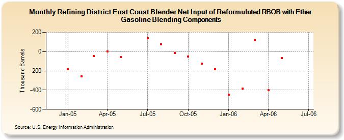 Refining District East Coast Blender Net Input of Reformulated RBOB with Ether Gasoline Blending Components (Thousand Barrels)