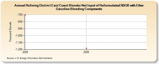 Refining District East Coast Blender Net Input of Reformulated RBOB with Ether Gasoline Blending Components (Thousand Barrels)