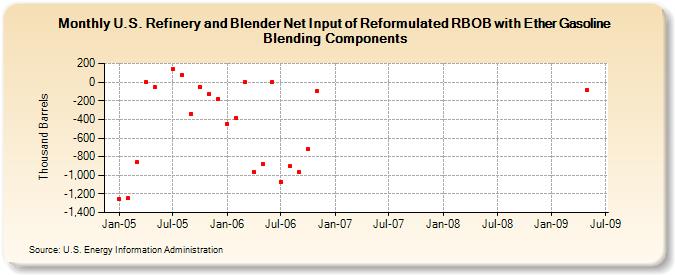 U.S. Refinery and Blender Net Input of Reformulated RBOB with Ether Gasoline Blending Components (Thousand Barrels)