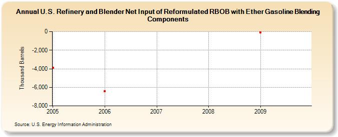 U.S. Refinery and Blender Net Input of Reformulated RBOB with Ether Gasoline Blending Components (Thousand Barrels)
