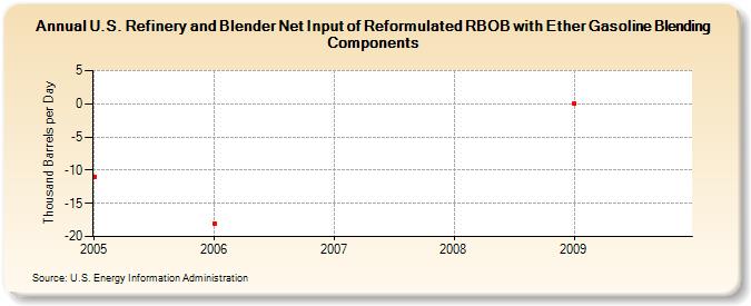 U.S. Refinery and Blender Net Input of Reformulated RBOB with Ether Gasoline Blending Components (Thousand Barrels per Day)