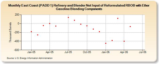 East Coast (PADD 1) Refinery and Blender Net Input of Reformulated RBOB with Ether Gasoline Blending Components (Thousand Barrels)
