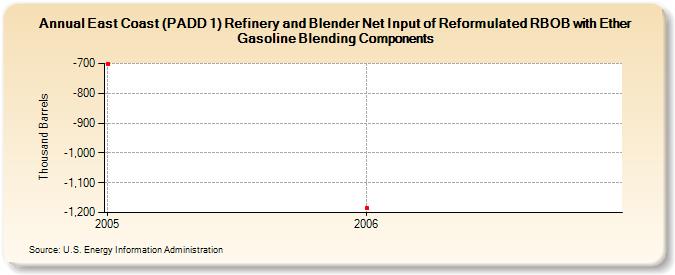 East Coast (PADD 1) Refinery and Blender Net Input of Reformulated RBOB with Ether Gasoline Blending Components (Thousand Barrels)