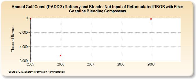 Gulf Coast (PADD 3) Refinery and Blender Net Input of Reformulated RBOB with Ether Gasoline Blending Components (Thousand Barrels)