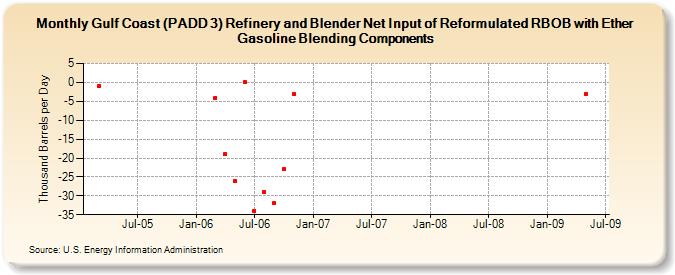 Gulf Coast (PADD 3) Refinery and Blender Net Input of Reformulated RBOB with Ether Gasoline Blending Components (Thousand Barrels per Day)