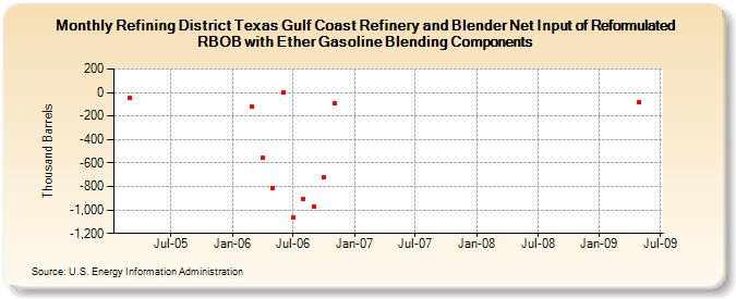 Refining District Texas Gulf Coast Refinery and Blender Net Input of Reformulated RBOB with Ether Gasoline Blending Components (Thousand Barrels)