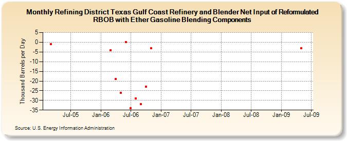 Refining District Texas Gulf Coast Refinery and Blender Net Input of Reformulated RBOB with Ether Gasoline Blending Components (Thousand Barrels per Day)