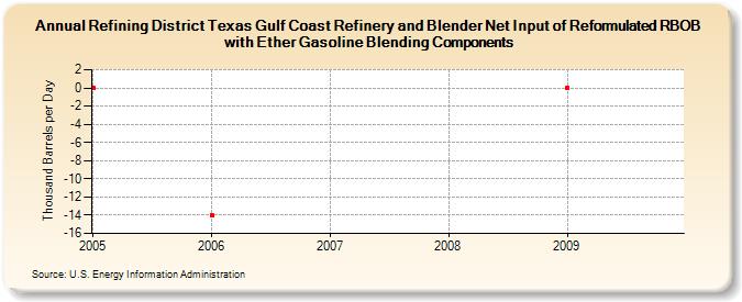 Refining District Texas Gulf Coast Refinery and Blender Net Input of Reformulated RBOB with Ether Gasoline Blending Components (Thousand Barrels per Day)