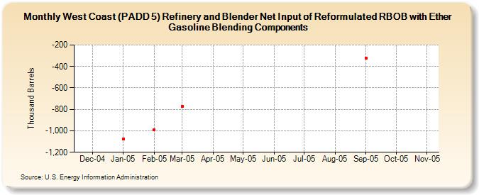 West Coast (PADD 5) Refinery and Blender Net Input of Reformulated RBOB with Ether Gasoline Blending Components (Thousand Barrels)