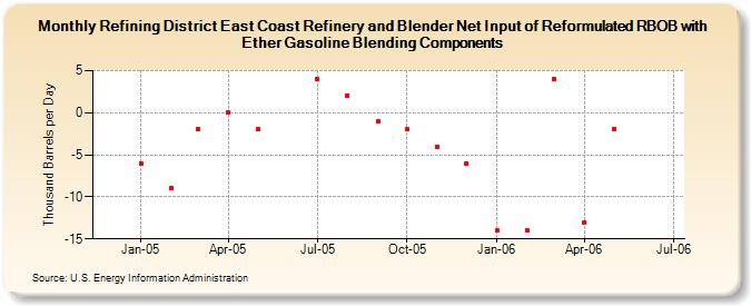 Refining District East Coast Refinery and Blender Net Input of Reformulated RBOB with Ether Gasoline Blending Components (Thousand Barrels per Day)