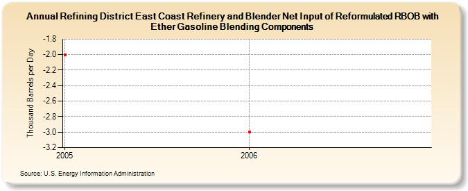 Refining District East Coast Refinery and Blender Net Input of Reformulated RBOB with Ether Gasoline Blending Components (Thousand Barrels per Day)