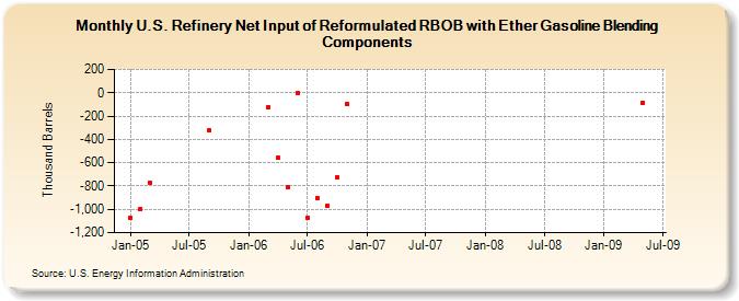 U.S. Refinery Net Input of Reformulated RBOB with Ether Gasoline Blending Components (Thousand Barrels)