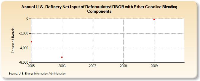 U.S. Refinery Net Input of Reformulated RBOB with Ether Gasoline Blending Components (Thousand Barrels)