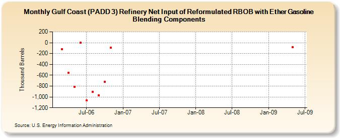 Gulf Coast (PADD 3) Refinery Net Input of Reformulated RBOB with Ether Gasoline Blending Components (Thousand Barrels)