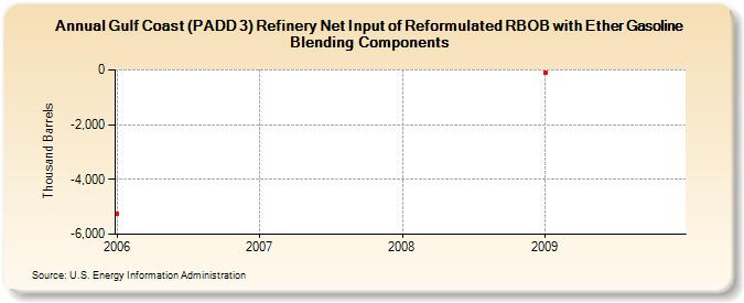 Gulf Coast (PADD 3) Refinery Net Input of Reformulated RBOB with Ether Gasoline Blending Components (Thousand Barrels)