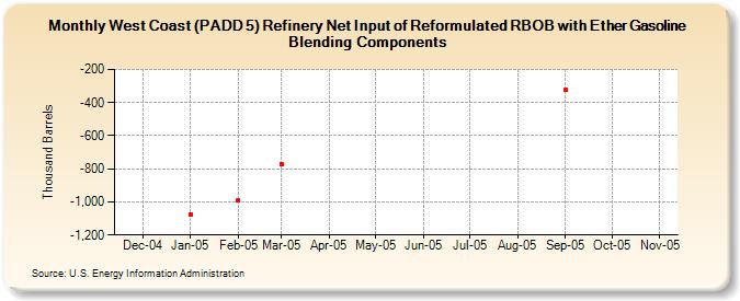 West Coast (PADD 5) Refinery Net Input of Reformulated RBOB with Ether Gasoline Blending Components (Thousand Barrels)
