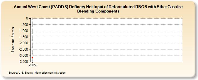 West Coast (PADD 5) Refinery Net Input of Reformulated RBOB with Ether Gasoline Blending Components (Thousand Barrels)