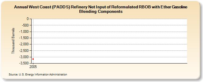 West Coast (PADD 5) Refinery Net Input of Reformulated RBOB with Ether Gasoline Blending Components (Thousand Barrels)