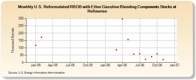 U.S. Reformulated RBOB with Ether Gasoline Blending Components Stocks at Refineries (Thousand Barrels)