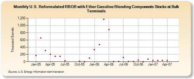 U.S. Reformulated RBOB with Ether Gasoline Blending Components Stocks at Bulk Terminals (Thousand Barrels)