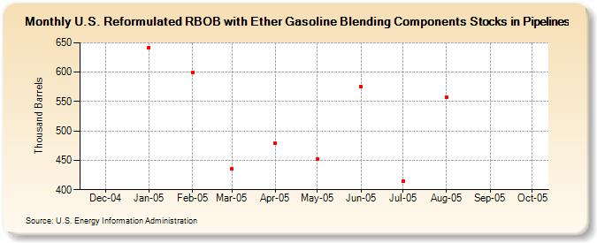 U.S. Reformulated RBOB with Ether Gasoline Blending Components Stocks in Pipelines (Thousand Barrels)